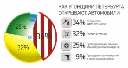 Угонщики Петербурга продолжают активно использовать «удочку»