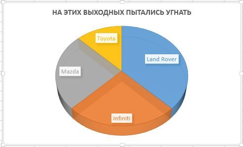 В прошедшие выходные «Цезарь Сателлит» предотвратил 8 попыток угона в Москве и Петербурге