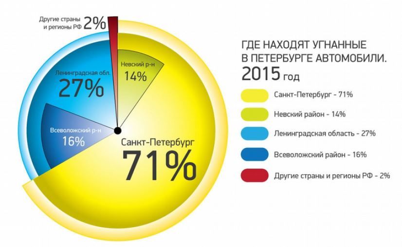 Где находят угнанные в Петербурге автомобили?